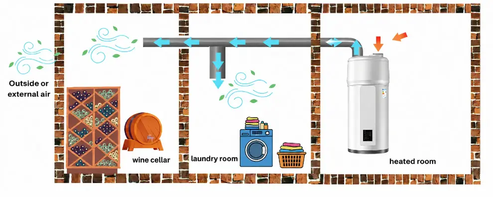 Diagram showing an air source heat pump water heater installed in a heated room, with ductwork moving exhaust air into adjacent spaces such as a wine cellar and laundry room, while using the recovered heat to produce domestic hot water.